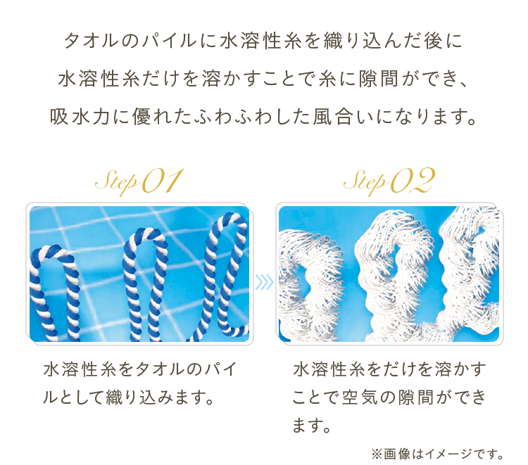 タオルのパイルに水溶性糸を織り込んだ後に水溶性糸だけを溶かすことで糸に隙間ができ、吸水力に優れたふわふわした風合いになります。